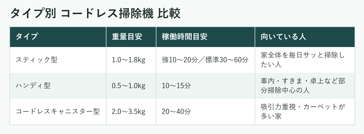 タイプ別コードレス掃除機比較表