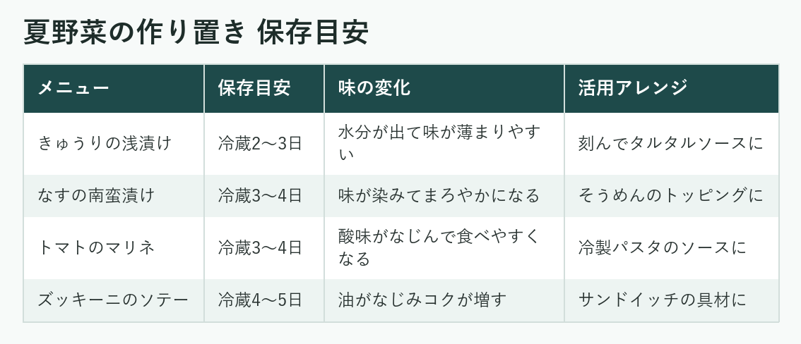 夏野菜の作り置き保存目安比較表