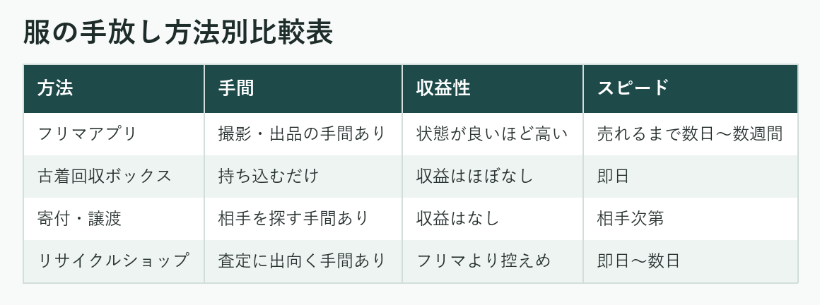 服の手放し方法別比較表