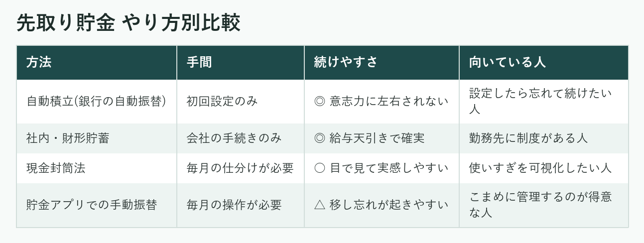 先取り貯金のやり方比較表