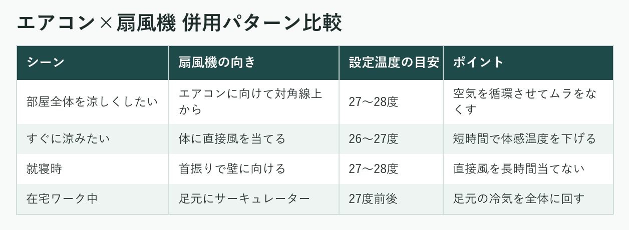 エアコンと扇風機の併用パターン比較表