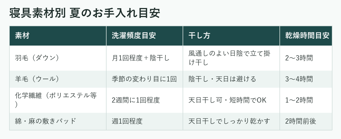 寝具素材別 夏のお手入れ目安の表