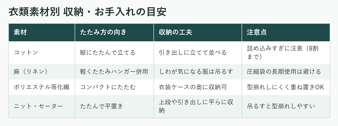 衣類素材別 収納・お手入れの目安の表