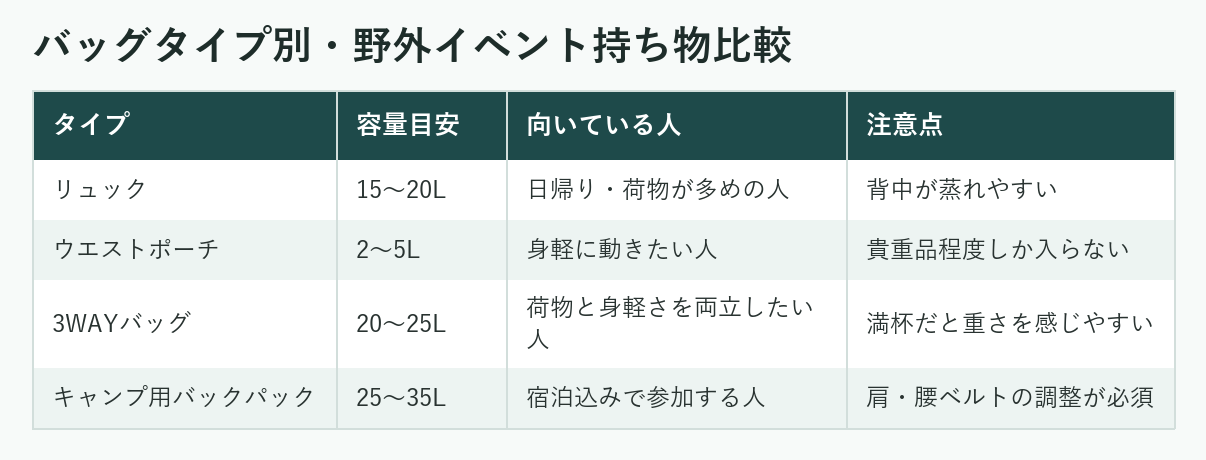 バッグタイプ別・野外イベント持ち物比較