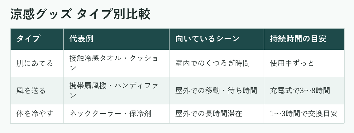 涼感グッズ タイプ別比較