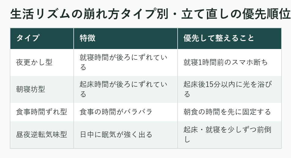 生活リズムの崩れ方タイプ別・立て直しの優先順位