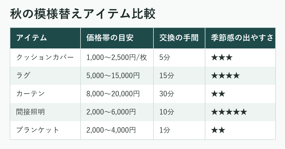 秋の模様替えアイテム比較表
