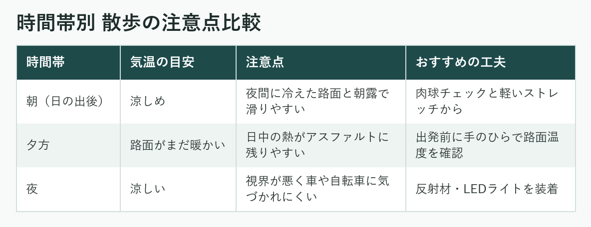時間帯別 散歩の注意点比較表