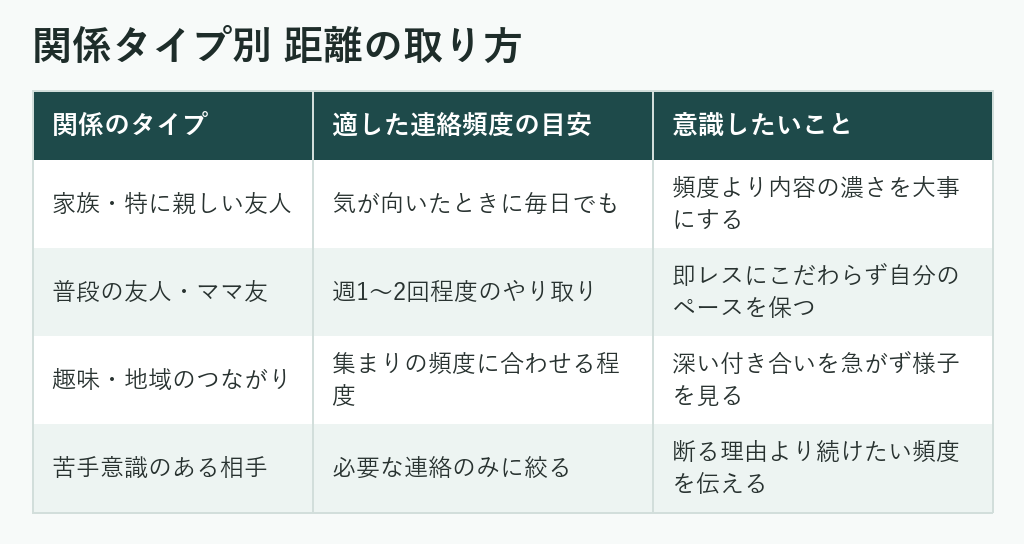 関係タイプ別 距離の取り方