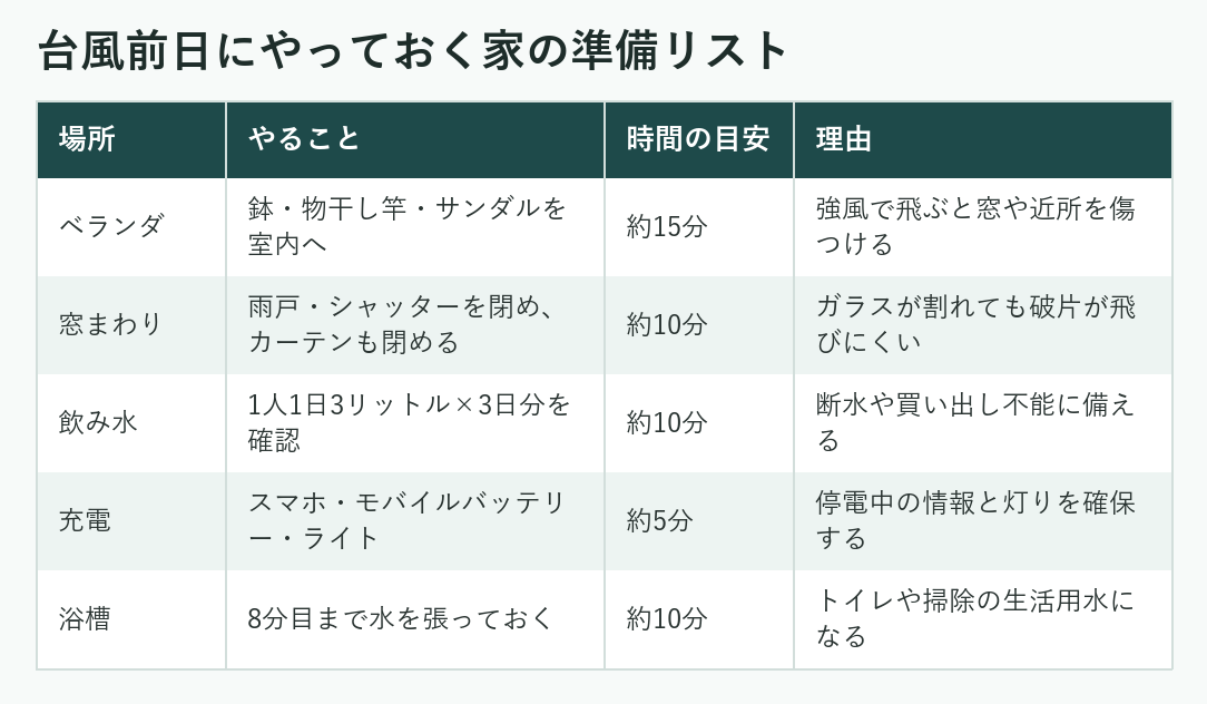 台風前日にやっておく家の準備リスト