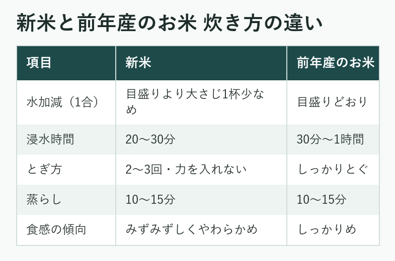 新米と前年産のお米 炊き方の違い