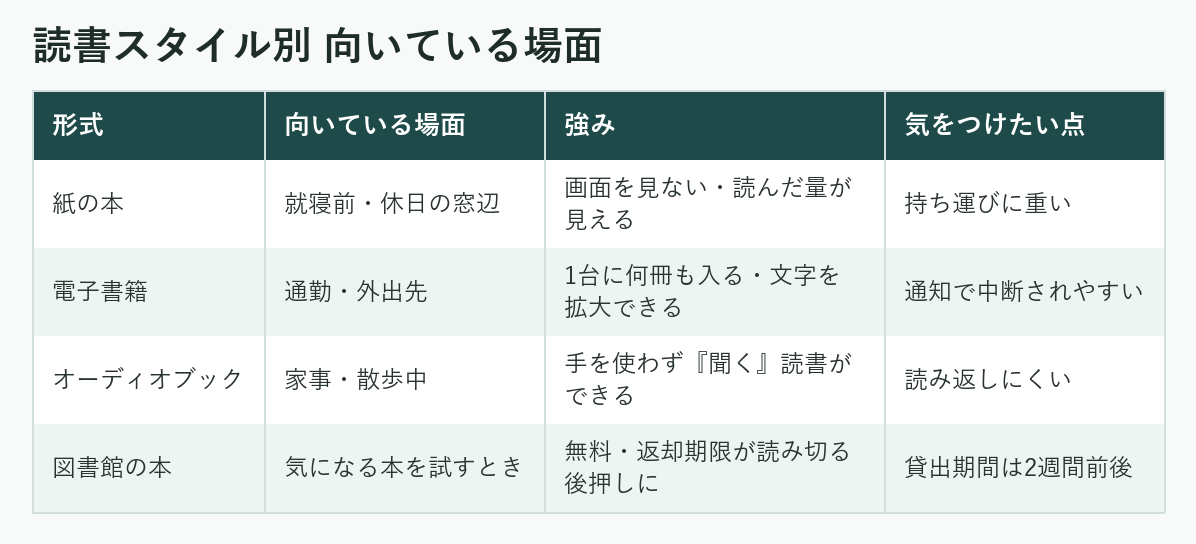 読書スタイル別 向いている場面