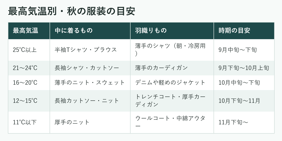 最高気温別・秋の服装の目安