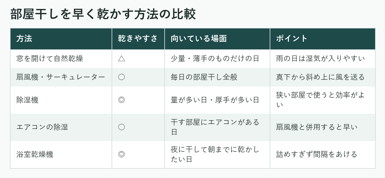 部屋干しを早く乾かす方法の比較