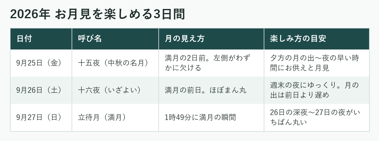 2026年 お月見を楽しめる3日間(十五夜・十六夜・満月)