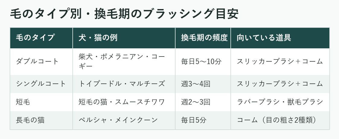 毛のタイプ別・換毛期のブラッシング目安